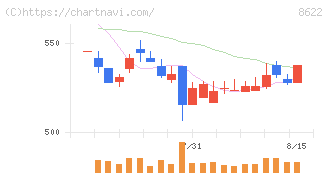 水戸証券(8622)の日足チャート