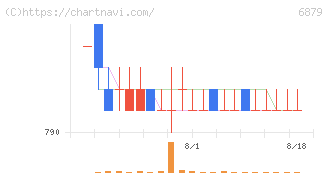 ＩＭＡＧＩＣＡ　ＧＲＯＵＰ(6879)の日足チャート