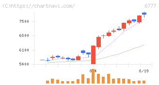 ｓａｎｔｅｃ　Ｈｏｌｄｉｎｇｓ(6777)の日足チャート