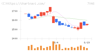 ＴＤＳＥ(7046)の日足チャート