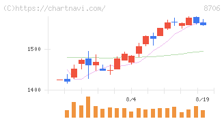 極東証券(8706)の日足チャート