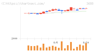 ＣＡＲＴＡ　ＨＯＬＤＩＮＧＳ(3688)の日足チャート