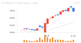 ｓａｎｔｅｃ　Ｈｏｌｄｉｎｇｓ(6777)の日足チャート