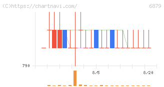 ＩＭＡＧＩＣＡ　ＧＲＯＵＰ(6879)の日足チャート