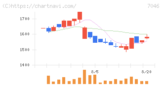 ＴＤＳＥ(7046)の日足チャート