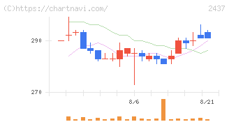 Ｓｈｉｎｗａ　Ｗｉｓｅ　Ｈｏｌｄｉｎｇｓ(2437)の日足チャート