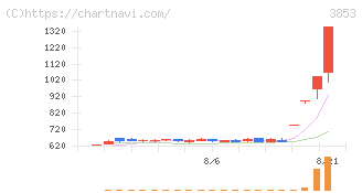 アステリア(3853)の日足チャート