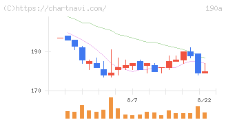 Ｃｈｏｒｄｉａ　Ｔｈｅｒａｐｅｕｔｉｃｓ(190A)の日足チャート