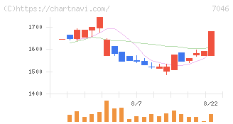 ＴＤＳＥ(7046)の日足チャート