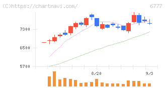 ｓａｎｔｅｃ　Ｈｏｌｄｉｎｇｓ(6777)の日足チャート