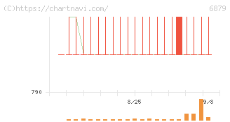 ＩＭＡＧＩＣＡ　ＧＲＯＵＰ(6879)の日足チャート