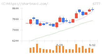 ｓａｎｔｅｃ　Ｈｏｌｄｉｎｇｓ(6777)の日足チャート