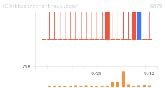 ＩＭＡＧＩＣＡ　ＧＲＯＵＰ(6879)の日足チャート
