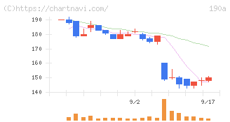 Ｃｈｏｒｄｉａ　Ｔｈｅｒａｐｅｕｔｉｃｓ(190A)の日足チャート