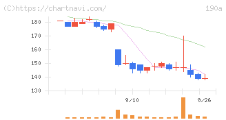 Ｃｈｏｒｄｉａ　Ｔｈｅｒａｐｅｕｔｉｃｓ(190A)の日足チャート
