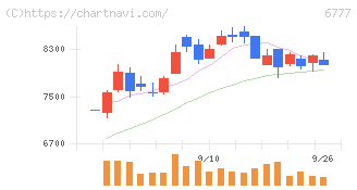 ｓａｎｔｅｃ　Ｈｏｌｄｉｎｇｓ(6777)の日足チャート