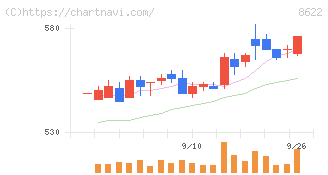 水戸証券(8622)の日足チャート