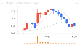 Ｓｈｉｎｗａ　Ｗｉｓｅ　Ｈｏｌｄｉｎｇｓ(2437)の日足チャート