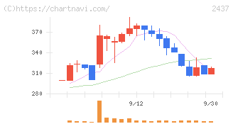 Ｓｈｉｎｗａ　Ｗｉｓｅ　Ｈｏｌｄｉｎｇｓ(2437)の日足チャート