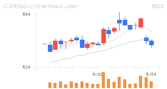 水戸証券(8622)の日足チャート