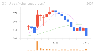 Ｓｈｉｎｗａ　Ｗｉｓｅ　Ｈｏｌｄｉｎｇｓ(2437)の日足チャート
