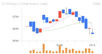ＴＤＳＥ(7046)の日足チャート