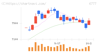 ｓａｎｔｅｃ　Ｈｏｌｄｉｎｇｓ(6777)の日足チャート
