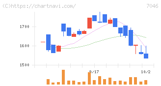 ＴＤＳＥ(7046)の日足チャート