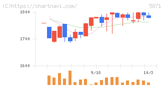 ＳＯＬＩＺＥ　Ｈｏｌｄｉｎｇｓ(5871)の日足チャート