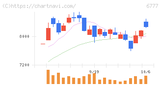 ｓａｎｔｅｃ　Ｈｏｌｄｉｎｇｓ(6777)の日足チャート