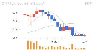 Ｓｈｉｎｗａ　Ｗｉｓｅ　Ｈｏｌｄｉｎｇｓ(2437)の日足チャート