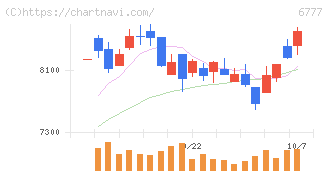 ｓａｎｔｅｃ　Ｈｏｌｄｉｎｇｓ(6777)の日足チャート