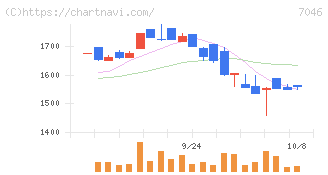 ＴＤＳＥ(7046)の日足チャート