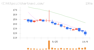 Ｃｈｏｒｄｉａ　Ｔｈｅｒａｐｅｕｔｉｃｓ(190A)の日足チャート