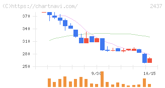 Ｓｈｉｎｗａ　Ｗｉｓｅ　Ｈｏｌｄｉｎｇｓ(2437)の日足チャート