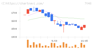 ＴＤＳＥ(7046)の日足チャート