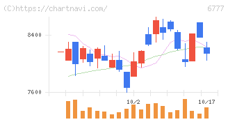 ｓａｎｔｅｃ　Ｈｏｌｄｉｎｇｓ(6777)の日足チャート