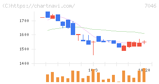 ＴＤＳＥ(7046)の日足チャート