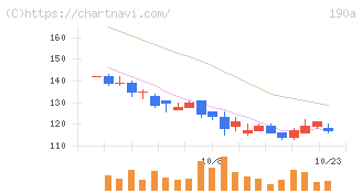Ｃｈｏｒｄｉａ　Ｔｈｅｒａｐｅｕｔｉｃｓ(190A)の日足チャート