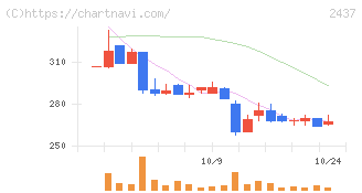 Ｓｈｉｎｗａ　Ｗｉｓｅ　Ｈｏｌｄｉｎｇｓ(2437)の日足チャート