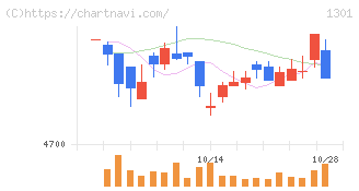 極洋(1301)の日足チャート