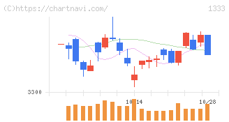 マルハニチロ(1333)の日足チャート