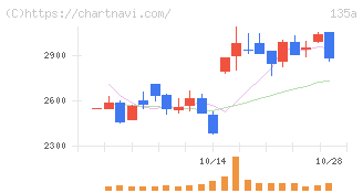 ＶＲＡＩＮ　Ｓｏｌｕｔｉｏｎ(135A)の日足チャート
