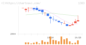 ベルグアース(1383)の日足チャート