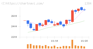 ホクリヨウ(1384)の日足チャート