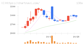 光フードサービス(138A)の日足チャート