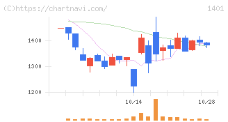 エムビーエス(1401)の日足チャート