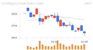 ウエストホールディングス(1407)の日足チャート