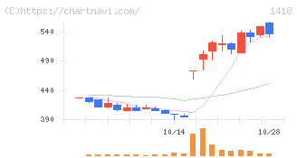 インターライフホールディングス(1418)の日足チャート