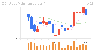 日本アクア(1429)の日足チャート